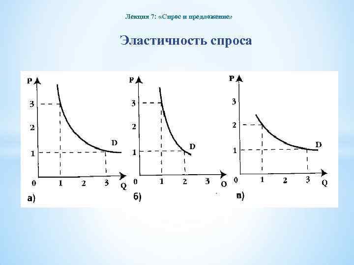 Лекция 7: «Спрос и предложение» Эластичность спроса 