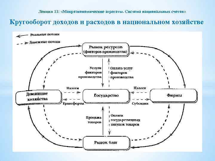 Лекция 11: «Макроэкономические агрегаты. Система национальных счетов» Кругооборот доходов и расходов в национальном хозяйстве