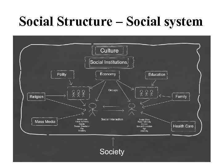 Social Structure – Social system 