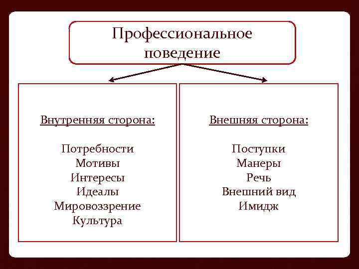 Профессиональное поведение Внутренняя сторона: Внешняя сторона: Потребности Мотивы Интересы Идеалы Мировоззрение Культура Поступки Манеры