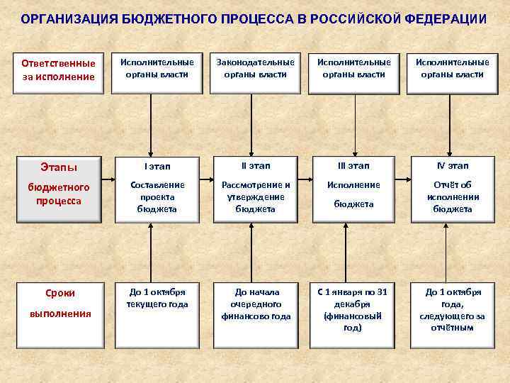 ОРГАНИЗАЦИЯ БЮДЖЕТНОГО ПРОЦЕССА В РОССИЙСКОЙ ФЕДЕРАЦИИ Ответственные за исполнение Исполнительные органы власти Законодательные органы
