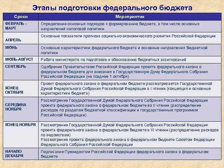 Этапы подготовки федерального бюджета Сроки ФЕВРАЛЬ - МАРТ АПРЕЛЬ Мероприятия Определение основных подходов к