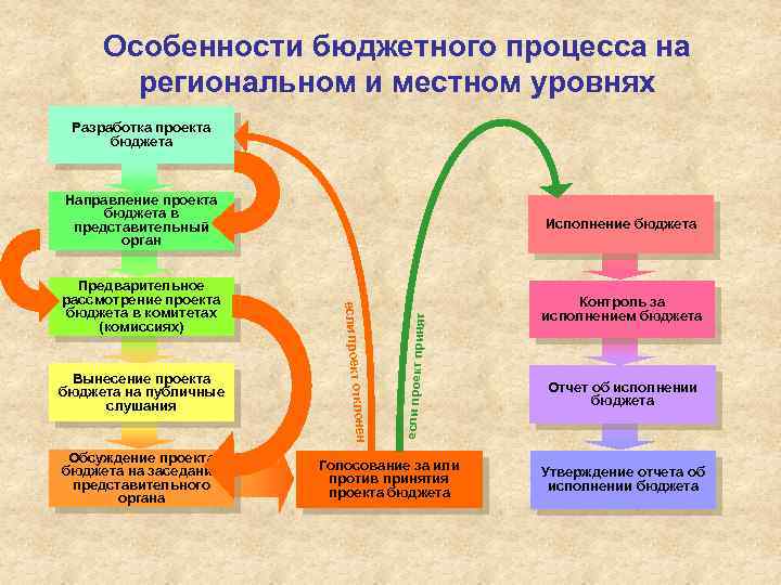 Реферат: Организация бюджетного процесса на местном уровне