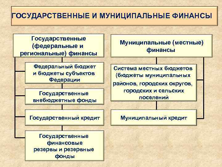 ГОСУДАРСТВЕННЫЕ И МУНИЦИПАЛЬНЫЕ ФИНАНСЫ Государственные (федеральные и региональные) финансы Федеральный бюджет и бюджеты субъектов