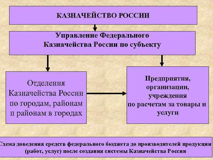КАЗНАЧЕЙСТВО РОССИИ Управление Федерального Казначейства России по субъекту Отделения Казначейства России по городам, районам