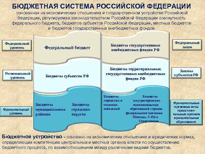 БЮДЖЕТНАЯ СИСТЕМА РОССИЙСКОЙ ФЕДЕРАЦИИ основанная на экономических отношениях и государственном устройстве Российской Федерации, регулируемая