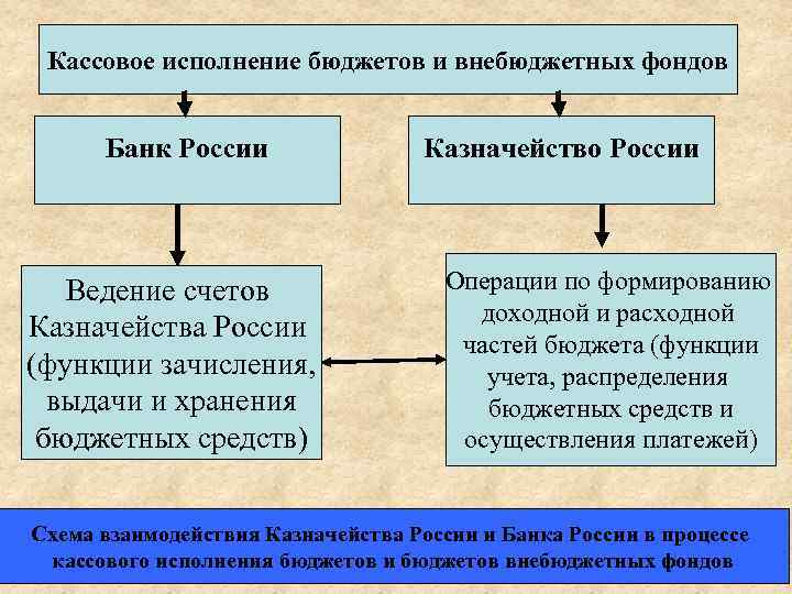 Схема кассовое исполнение бюджета