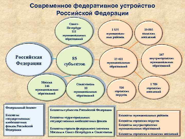 Современное федеративное устройство Российской Федерации Санкт. Петербург 111 муниципальных образований Российская Федерация 85 субъектов