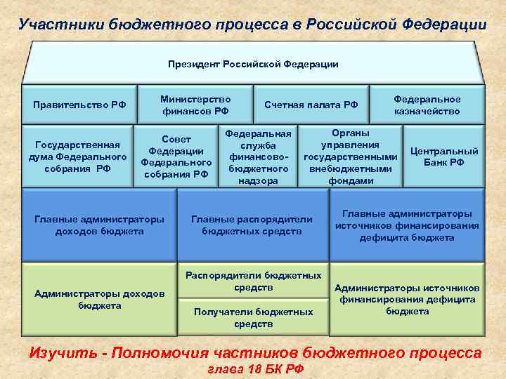 Участники бюджетного процесса в Российской Федерации Президент Российской Федерации Правительство РФ Государственная дума Федерального