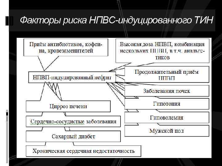 Факторы риска НПВС-индуцированного ТИН 