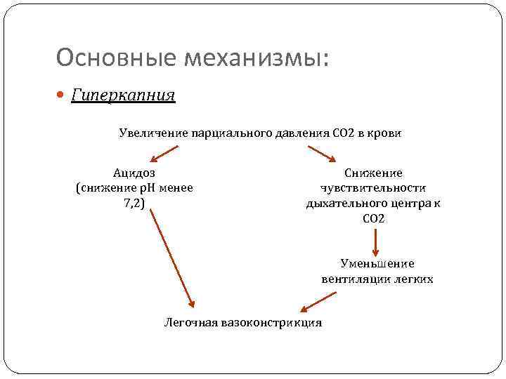 Основные механизмы: Гиперкапния Увеличение парциального давления СО 2 в крови Ацидоз (снижение р. Н