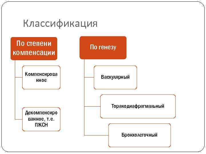 Классификация По степени компенсации Компенсирова нное По генезу Васкулярный Торакодиафрагмальный Декомпенсиро ванное, т. е.