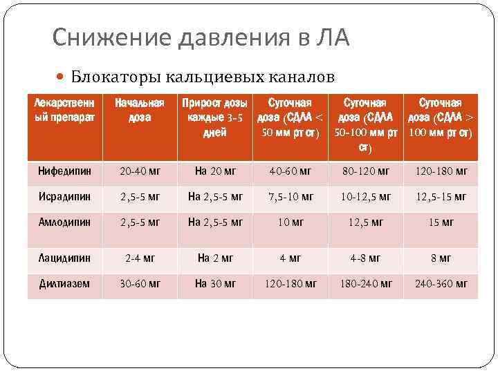 Сдла норма. Блокаторы медленных кальциевых каналов дозировка. Блокаторы кальциевых каналов дозы. Дозы блокаторов медленных кальциевых каналов. Блокаторы кальциевых каналов препараты дозы.