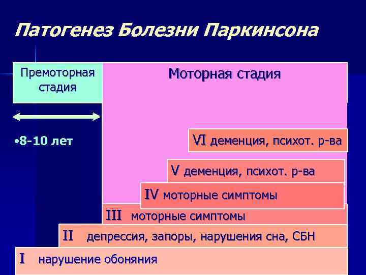 Патогенез Болезни Паркинсона Моторная стадия Премоторная стадия VI деменция, психот. р-ва • 8 -10