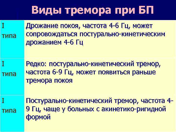 Виды тремора при БП I типа Дрожание покоя, частота 4 -6 Гц, может сопровождаться