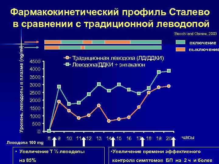 Фармакокинетический профиль Сталево в сравнении с традиционной леводопой Уровень леводопы в плазме (ng/ml) Stocchi