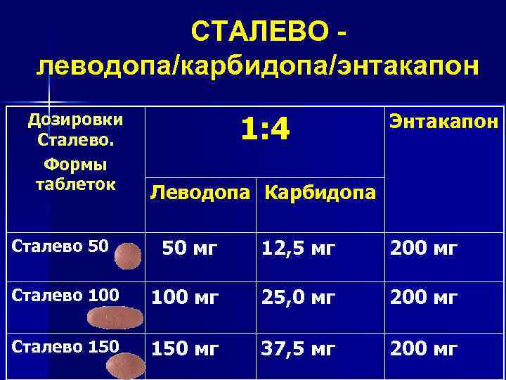  СТАЛЕВО - леводопа/карбидопа/энтакапон Дозировки Сталево. Формы таблеток 1: 4 Энтакапон Леводопа Карбидопа 50