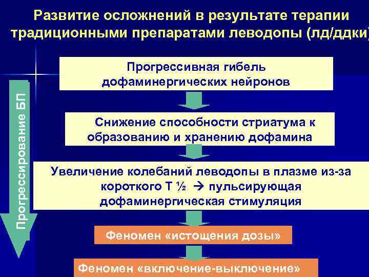 Развитие осложнений в результате терапии традиционными препаратами леводопы (лд/ддки) Прогрессирование БП Прогрессивная гибель дофаминергических