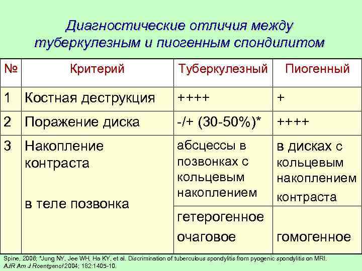 Диагностические отличия между туберкулезным и пиогенным спондилитом № Критерий Туберкулезный Пиогенный 1 Костная деструкция