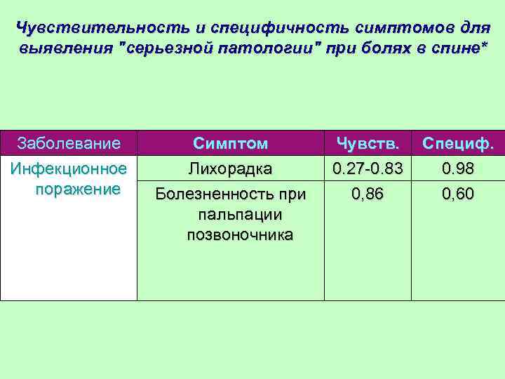 Чувствительность и специфичность симптомов для выявления "серьезной патологии" при болях в спине* Заболевание Инфекционное