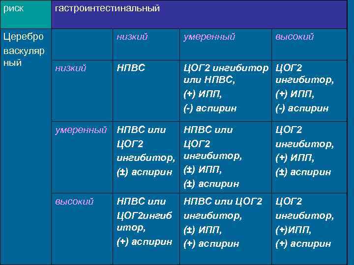 риск Церебро васкуляр ный гастроинтестинальный низкий умеренный высокий НПВС ЦОГ 2 ингибитор или НПВС,