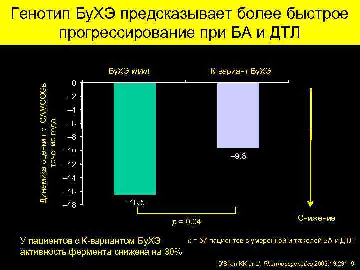 Генотип Бу. ХЭ предсказывает более быстрое прогрессирование при БА и ДТЛ Динамика оценки по