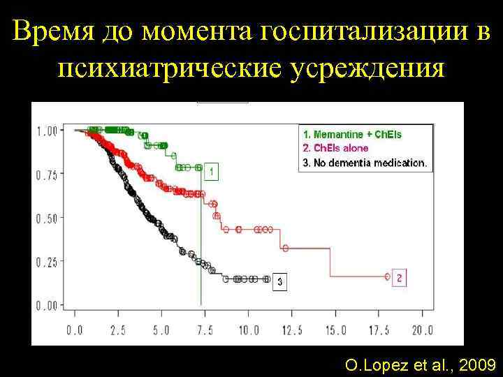 Время до момента госпитализации в психиатрические усреждения O. Lopez et al. , 2009 