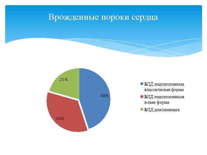 Врожденные пороки сердца 21% БЛД недоношенных классическая форма 45% БЛД недоношенных новая форма БЛД