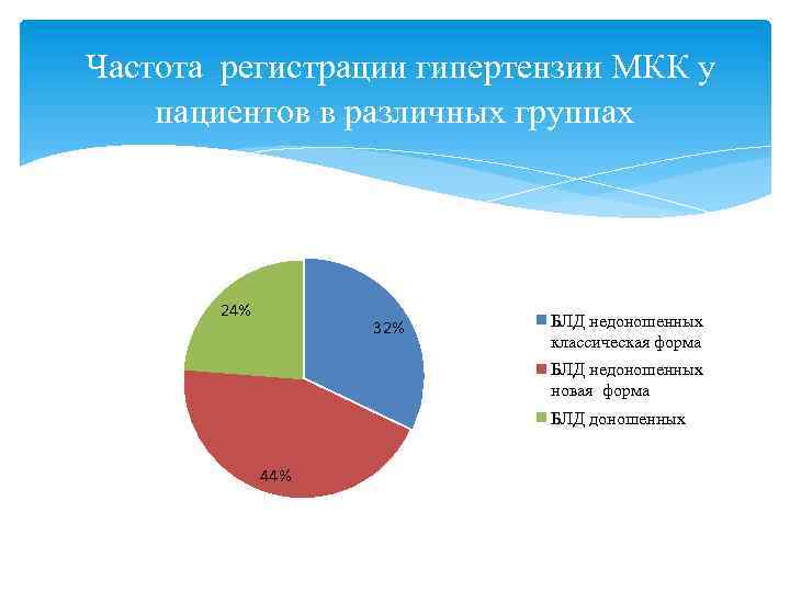 Частота регистрации гипертензии МКК у пациентов в различных группах 24% 32% БЛД недоношенных классическая