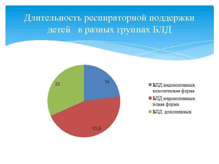Длительность респираторной поддержки детей в разных группах БЛД 16 22 БЛД недоношенных классическая форма