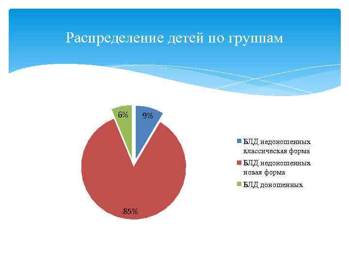 Распределение детей по группам 6% 9% БЛД недоношенных классическая форма БЛД недоношенных новая форма