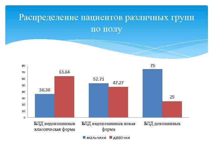 Распределение пациентов различных групп по полу 75 80 63. 64 70 52. 73 60
