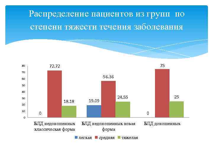 Распределение пациентов из групп по степени тяжести течения заболевания 75 72. 72 80 70
