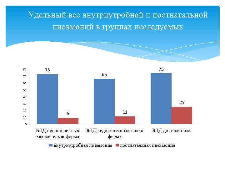 Удельный вес внутриутробной и постнатальной пневмоний в группах исследуемых 80 73 75 66 70