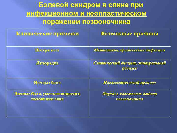 Болевой синдром в спине при инфекционном и неопластическом поражении позвоночника Клинические признаки Возможные причины