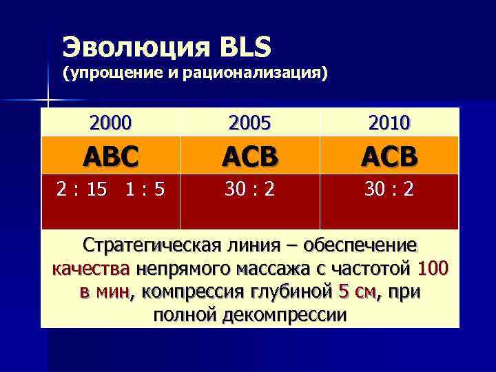 Эволюция BLS (упрощение и рационализация) 2000 2005 2010 ABC ACB AСB 2 : 15