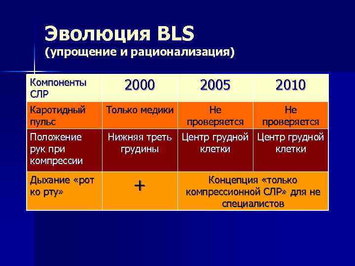 Эволюция BLS (упрощение и рационализация) Компоненты СЛР 2000 2005 2010 Каротидный пульс Только медики