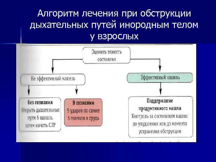 Признаки обструкции дыхательных путей схема полная и частичная