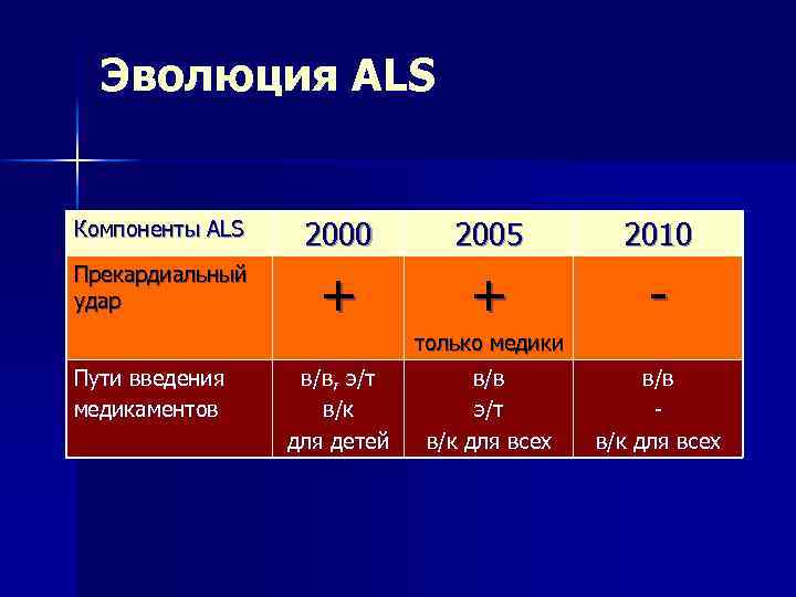 Эволюция ALS Компоненты ALS 2000 2005 2010 Прекардиальный удар + + - только медики