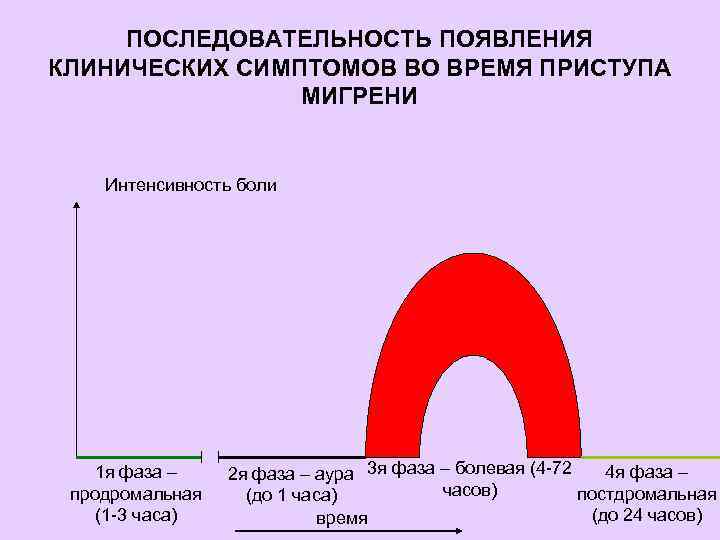 ПОСЛЕДОВАТЕЛЬНОСТЬ ПОЯВЛЕНИЯ КЛИНИЧЕСКИХ СИМПТОМОВ ВО ВРЕМЯ ПРИСТУПА МИГРЕНИ Интенсивность боли 1 я фаза –