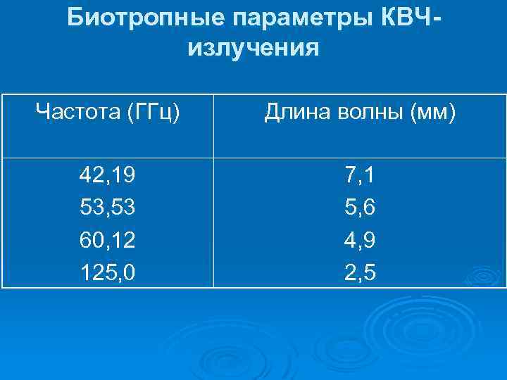 Биотропные параметры КВЧизлучения Частота (ГГц) Длина волны (мм) 42, 19 53, 53 60, 12