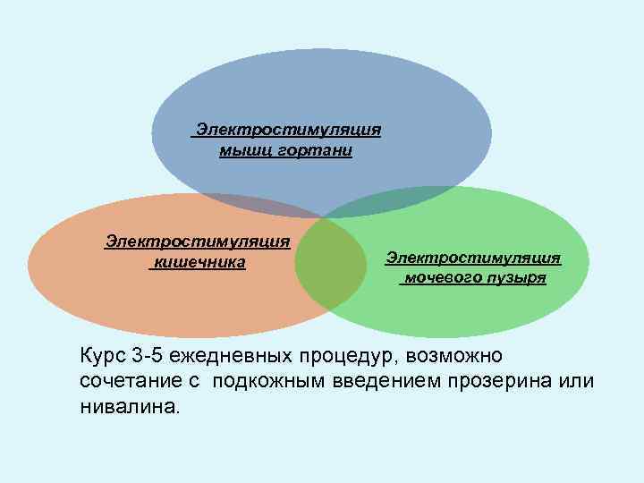 Электростимуляция мышц гортани Электростимуляция кишечника Электростимуляция мочевого пузыря Курс 3 -5 ежедневных процедур, возможно