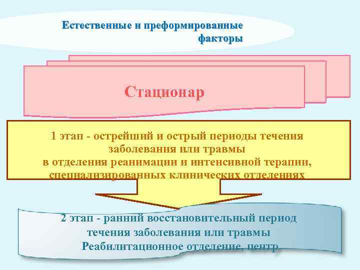 Естественные и преформированные факторы Стационар 1 этап - острейший и острый периоды течения 1