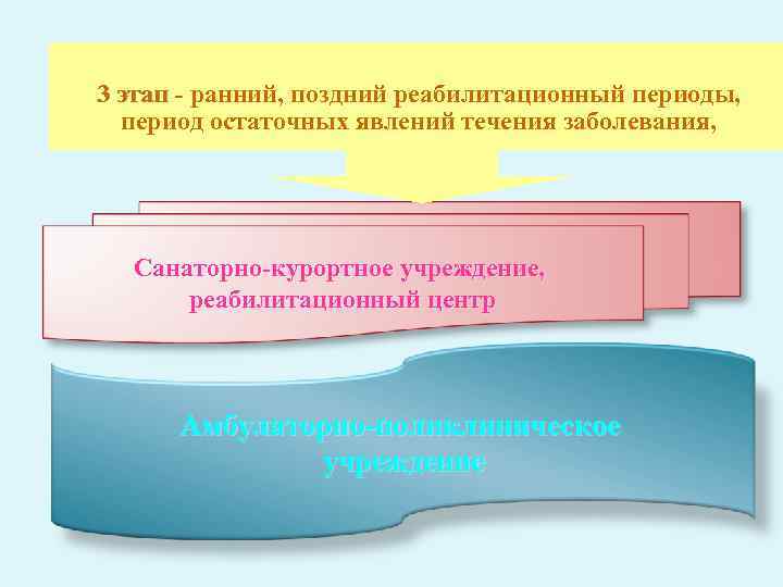 3 этап - ранний, поздний реабилитационный периоды, 3 этап - период остаточных явлений течения