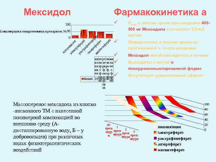 Мексидол Фармакокинетика а ü 100 Сmax в плазме крови при введении 400500 мг Мексидола