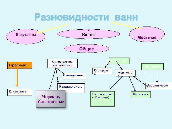 Разновидности ванн Ванны Полуванны Местные Общие Пресные Газовые С химическими компонентами Скипидарные Кислордны е