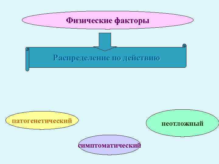 Физические факторы Распределение по действию патогенетический неотложный симптоматический 