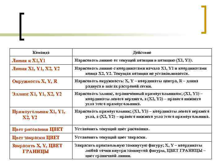 Команда Действие Линия к X 1, Y 1 Нарисовать линию от текущей позиции в