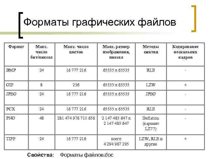 Форматы графических файлов Формат Макс. число бит/пиксел Макс. число цветов Макс. размер изображения, пиксел