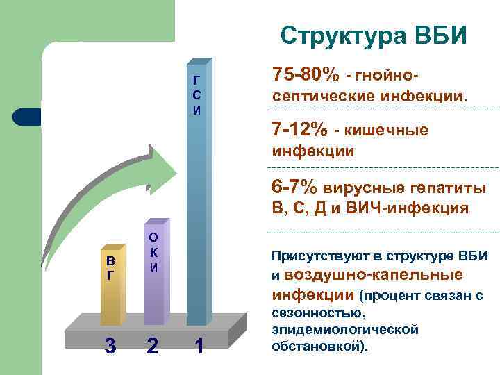 Структура ВБИ Г С И 75 -80% - гнойносептические инфекции. 7 -12% - кишечные